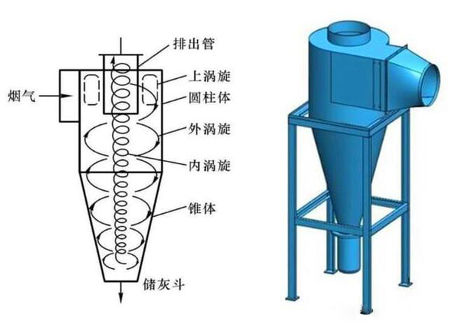 什么是旋風除塵器？旋風除塵器是怎樣工作的？